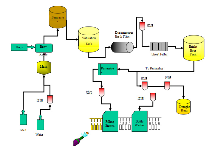 啤酒液體過濾解決方案