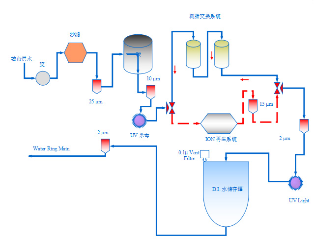 典型工藝-D.I.水系統(tǒng)樹脂交換