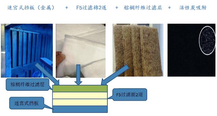干式噴房漆霧過濾