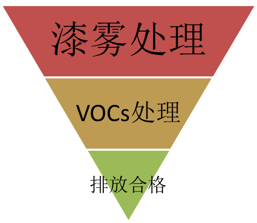 VOC廢氣處理